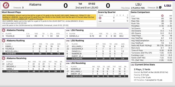 LSU 1Q stats